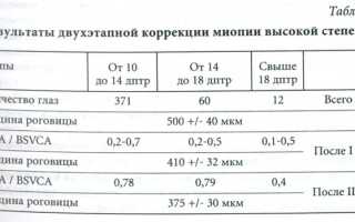 Ограничения при высокой степени миопии и способы ее лечения для улучшения зрения