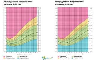 Нормальный вес ребенка: нормы по возрасту и рекомендации для родителей.