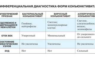 Лечение вирусного конъюнктивита без всяких осложнений в домашних условиях