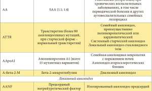 Диагностика амилоидоз