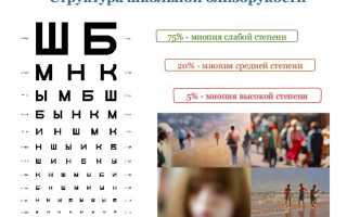 Три степени близорукости — поможет ли гимнастика для глаз?