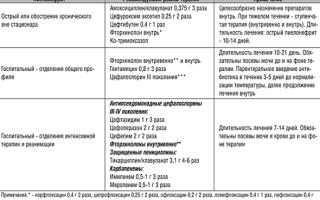 Лечение острого пиелонефрита у детей