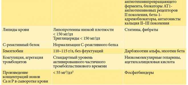 Гемодиализ осложнения