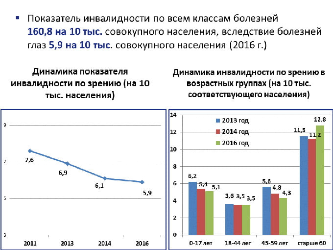 динамика инвалидности по зрению