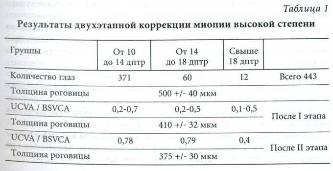 результаты коррекции миопии
