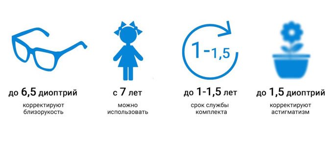 действие линз ночного ношения