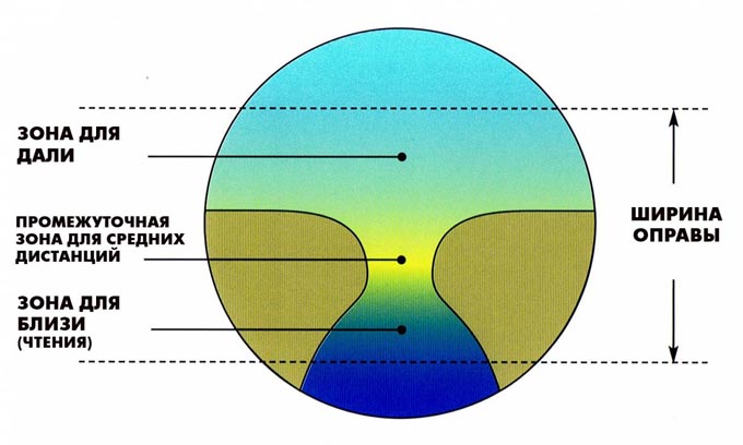 прогрессивные очковые линзы