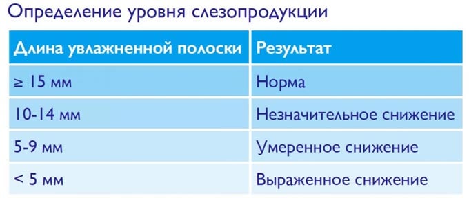 уровень слезопродукции