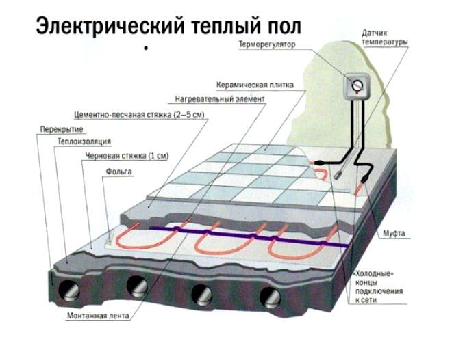 что такое теплый пол что такое теплый пол