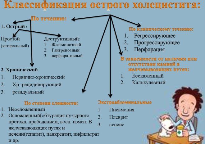 холецистит виды холецистит виды