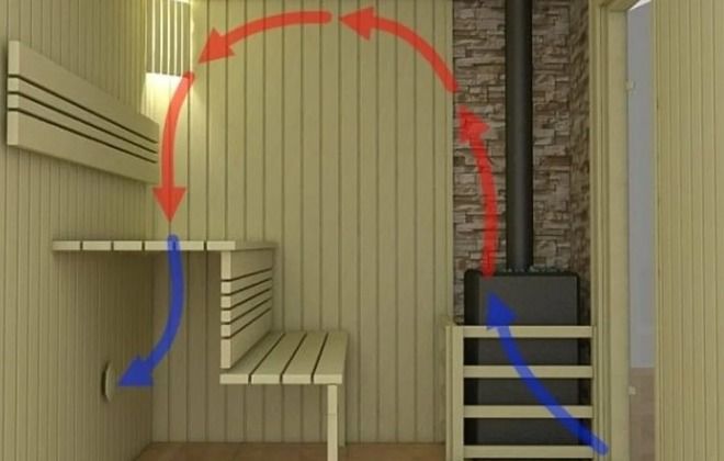 нужна ли вентиляция в бане нужна ли вентиляция в бане