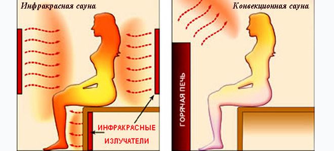 инфракрасное излучение польза и вред для человека инфракрасное излучение польза и вред для человека
