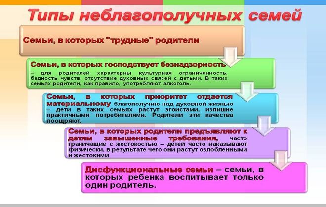 типы неблагополучных семей типы неблагополучных семей