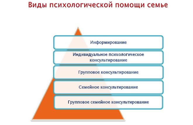 виды психологической помощи виды психологической помощи