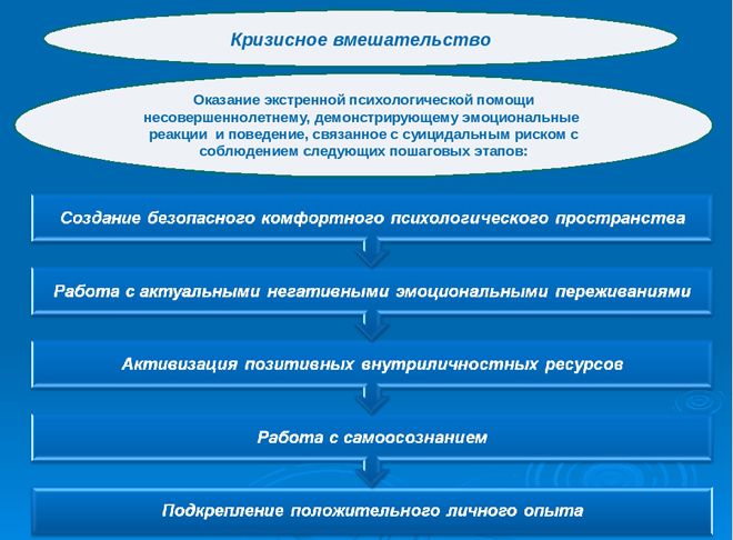 кризисное вмешательство кризисное вмешательство