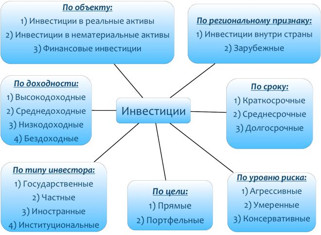 виды инвестиций